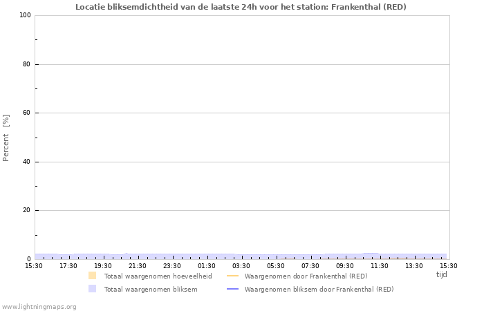 Grafieken: Locatie bliksemdichtheid