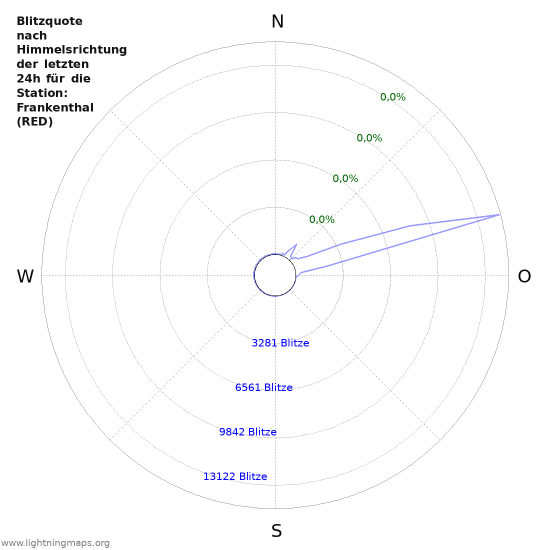 Diagramme: Blitzquote nach Himmelsrichtung
