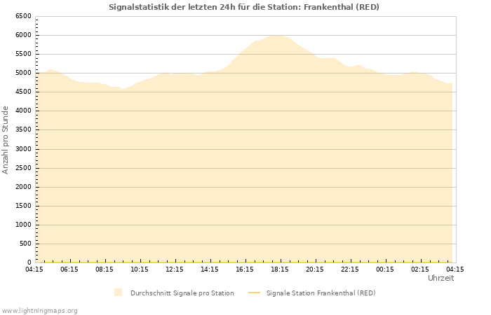 Diagramme: Signalstatistik