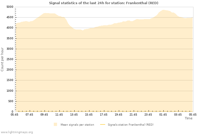 Graphs: Signal statistics