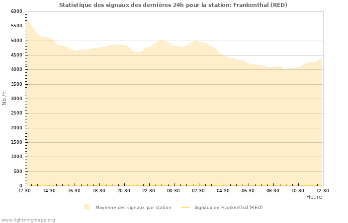 Graphes: Statistique des signaux