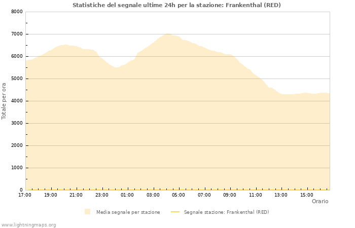 Grafico: Statistiche del segnale