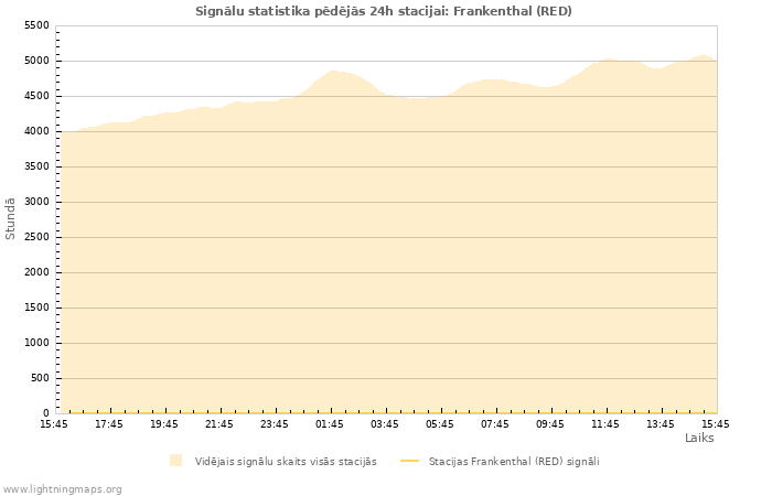 Grafiki: Signālu statistika