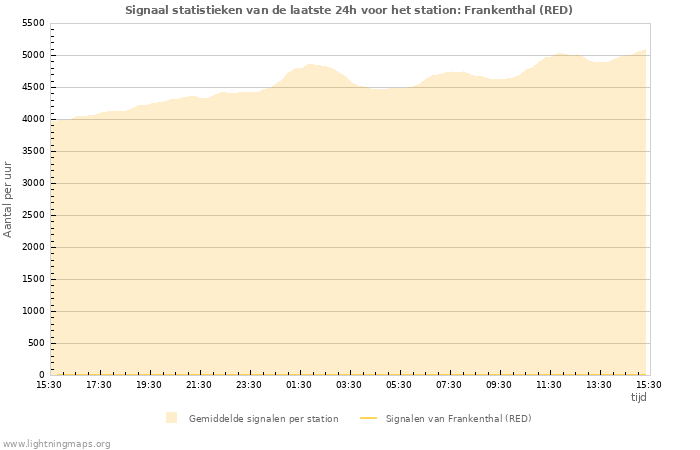 Grafieken: Signaal statistieken