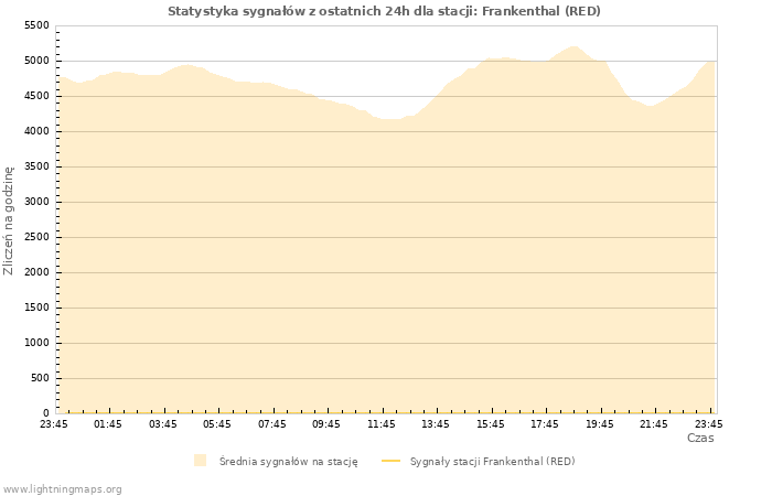 Wykresy: Statystyka sygnałów