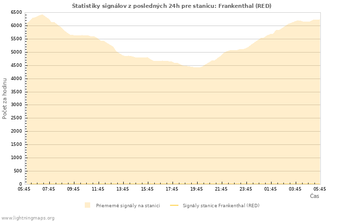 Grafy: Štatistiky signálov
