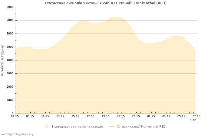 Графіки: Статистика сигналів