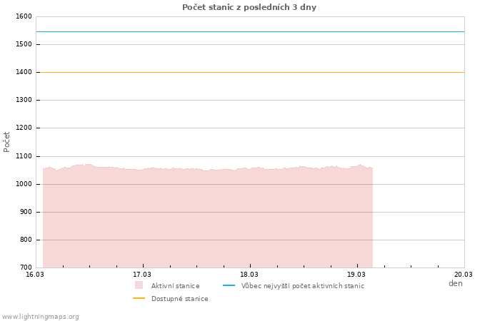 Grafy: Počet stanic