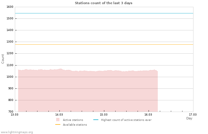 Graphs: Stations count