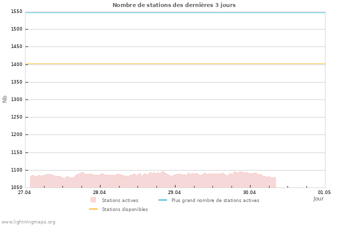 Graphes: Nombre de stations