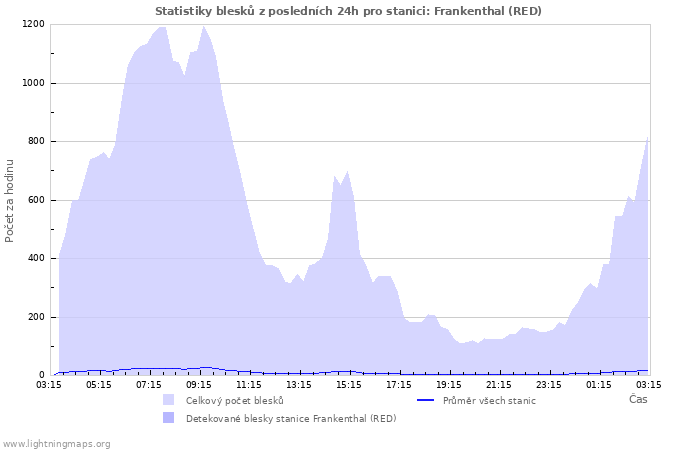 Grafy: Statistiky blesků