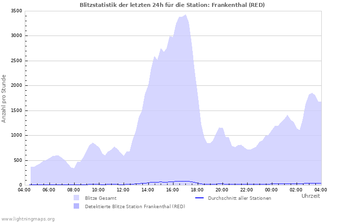 Diagramme: Blitzstatistik