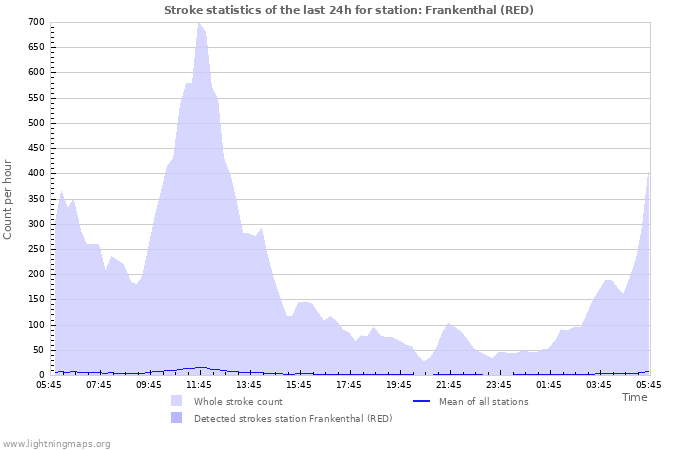 Graphs: Stroke statistics