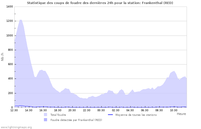 Graphes: Statistique des coups de foudre