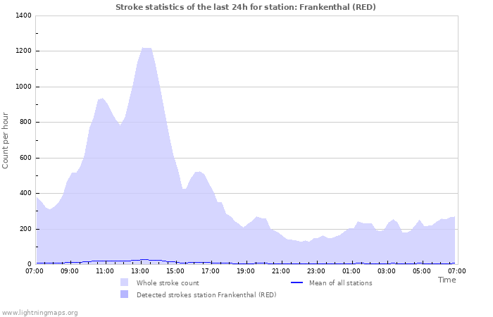 Grafikonok: Stroke statistics