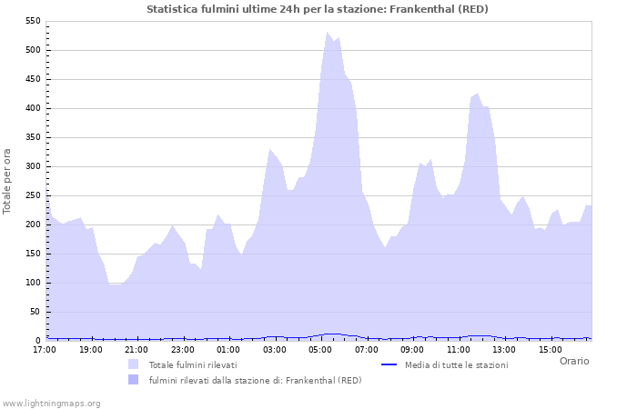 Grafico: Statistica fulmini