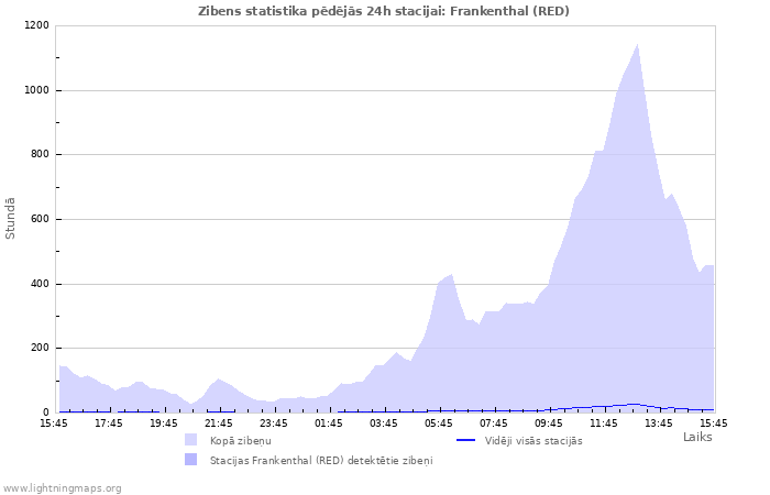 Grafiki: Zibens statistika