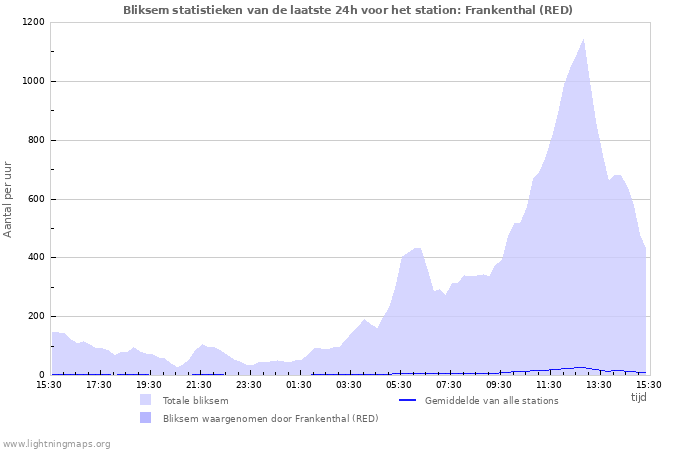 Grafieken: Bliksem statistieken