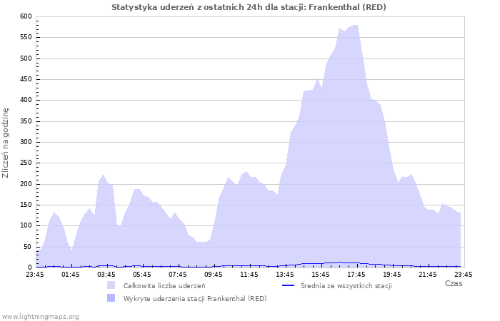 Wykresy: Statystyka uderzeń