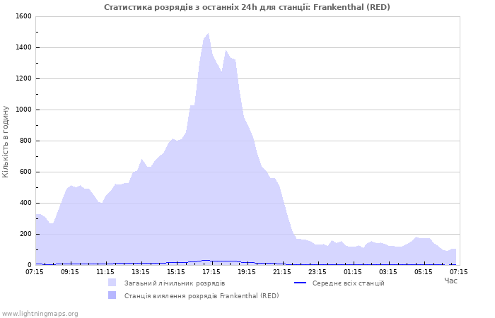 Графіки: Статистика розрядів