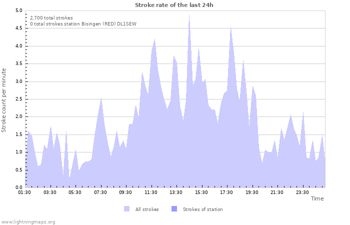 Graphs: Stroke rate