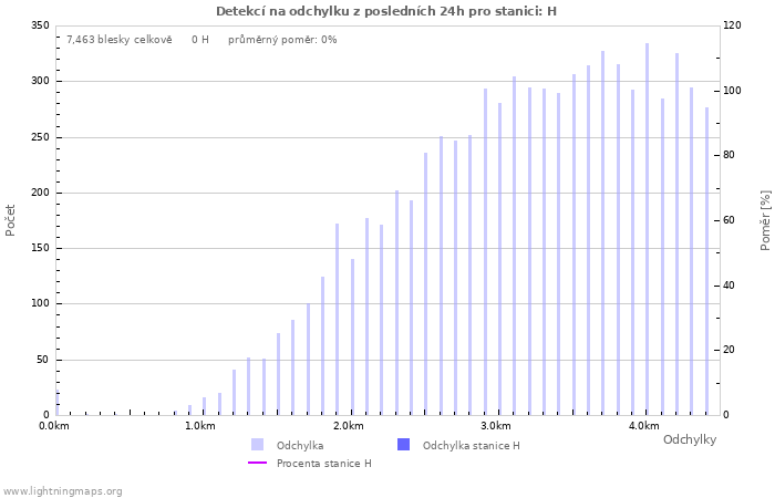 Grafy: Detekcí na odchylku