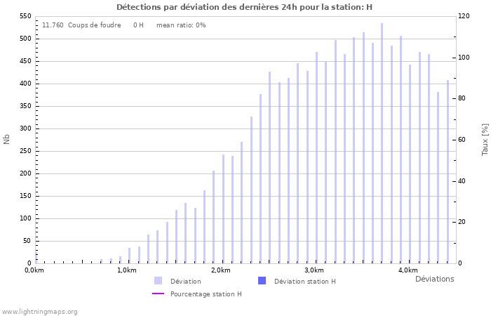 Graphes: Détections par déviation