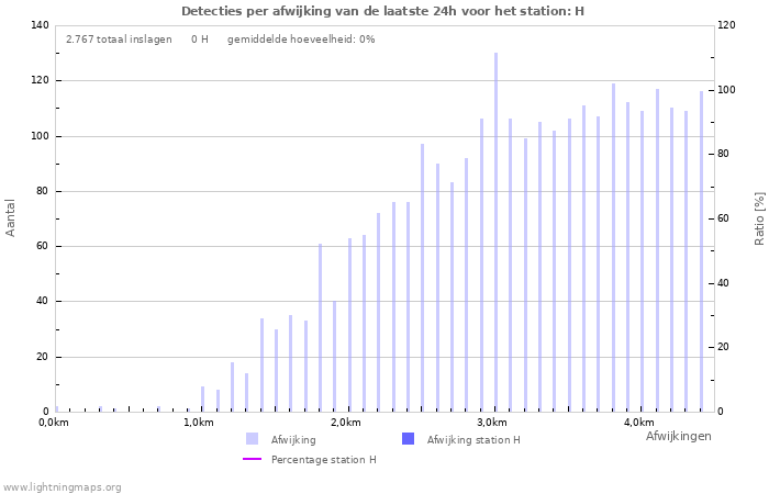Grafieken: Detecties per afwijking