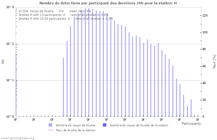 Graphes: Nombre de détections par participant