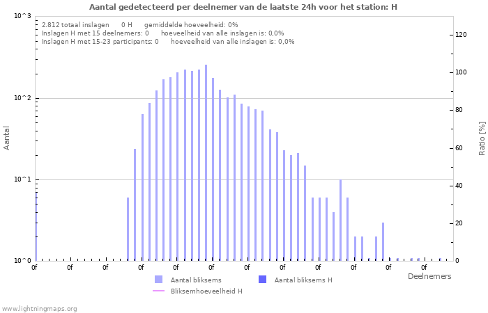 Grafieken: Aantal gedetecteerd per deelnemer