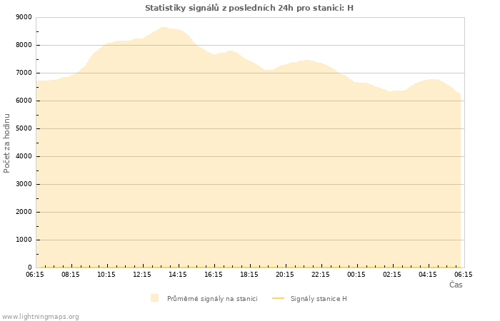 Grafy: Statistiky signálů