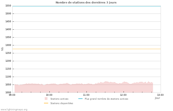 Graphes: Nombre de stations