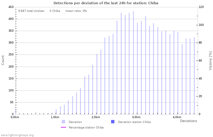 Grafikonok: Detections per deviation