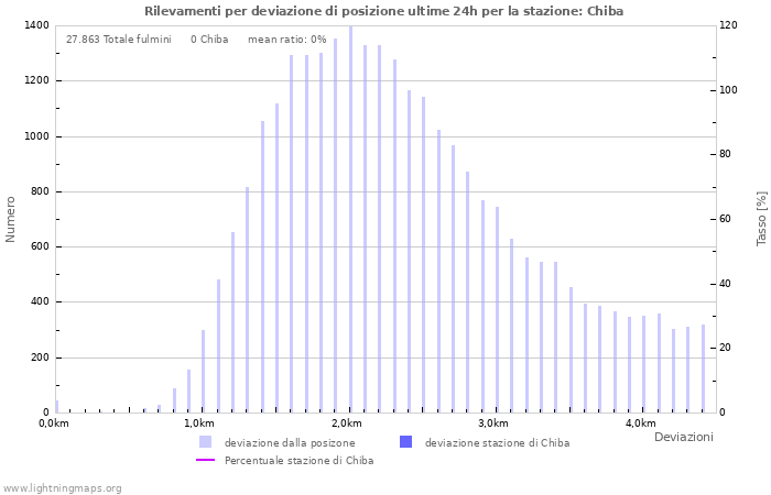 Grafico: Rilevamenti per deviazione di posizione