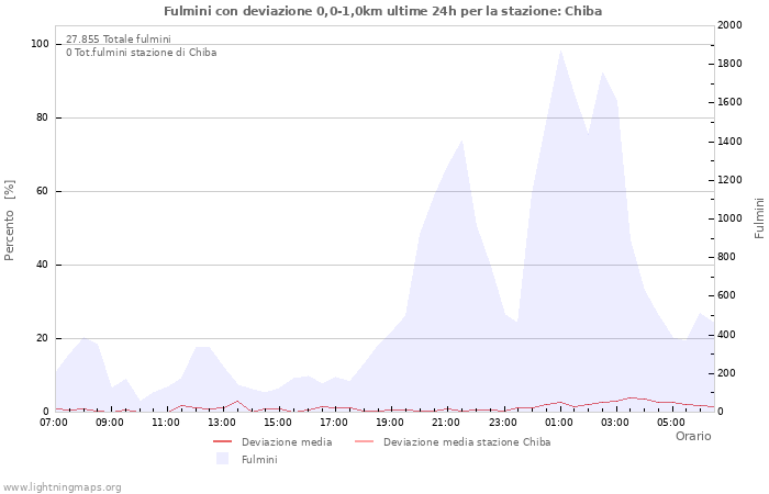 Grafico
