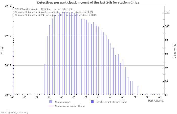 Grafikonok: Detections per participation count