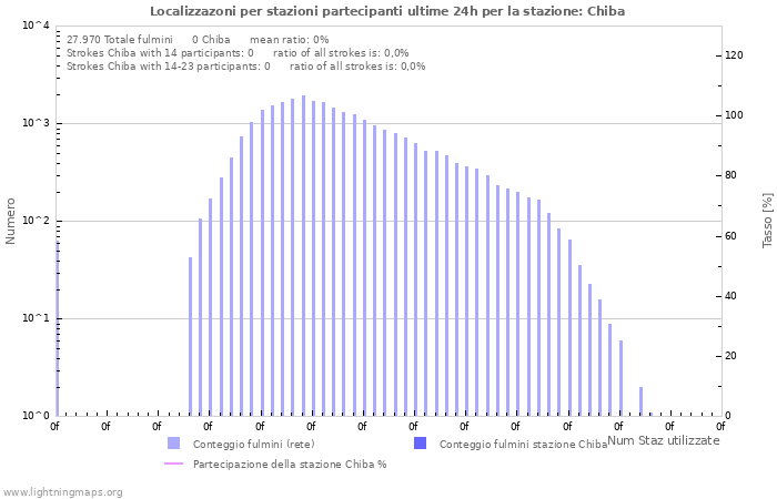 Grafico: Localizzazoni per stazioni partecipanti