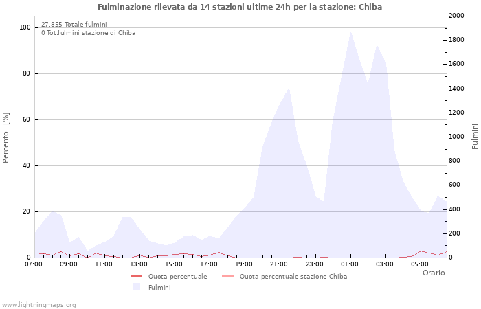 Grafico
