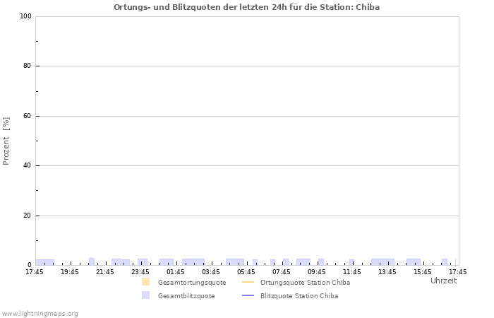 Diagramme: Ortungs- und Blitzquoten