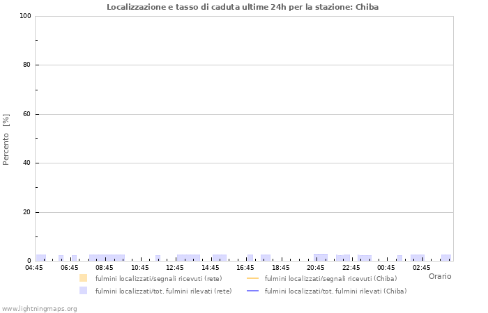 Grafico: Localizzazione e tasso di caduta