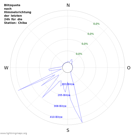 Diagramme: Blitzquote nach Himmelsrichtung