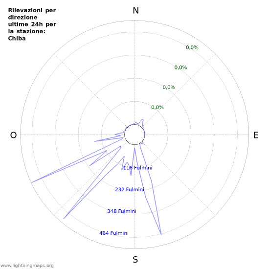 Grafico: Rilevazioni per direzione