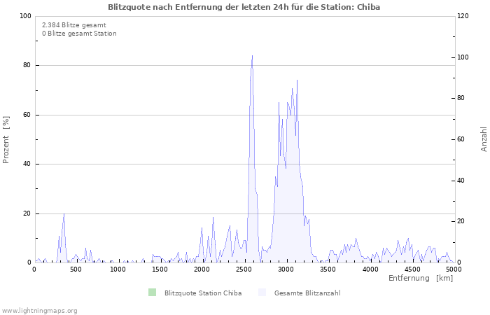 Diagramme: Blitzquote nach Entfernung