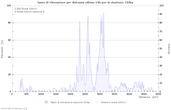 Grafico: Tasso di rilevazione per distanza