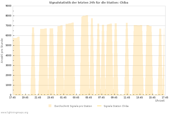 Diagramme: Signalstatistik
