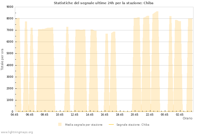 Grafico: Statistiche del segnale