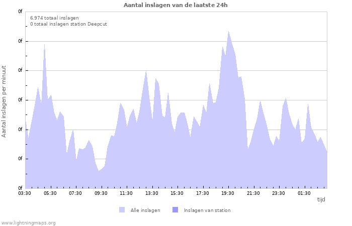 Grafieken: Aantal inslagen