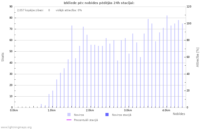 Grafiki: Izkliede pēc nobīdes