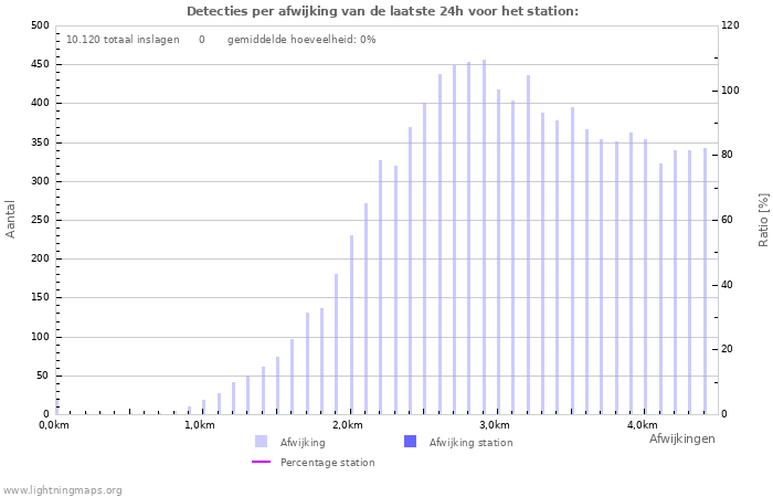 Grafieken: Detecties per afwijking
