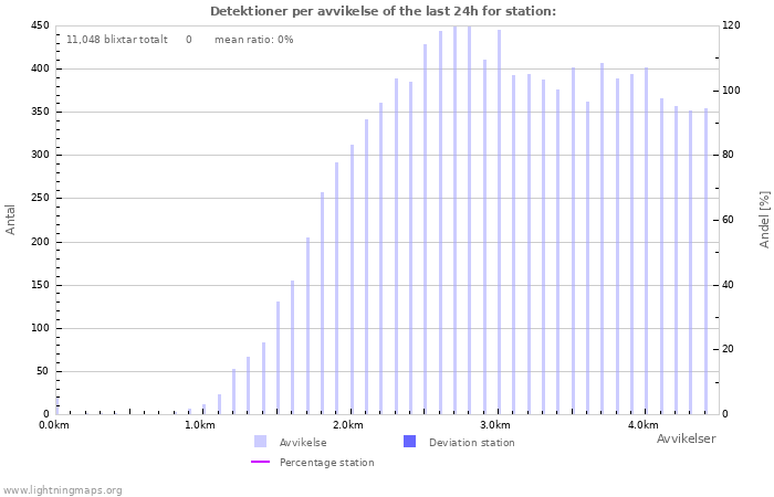 Grafer: Detektioner per avvikelse